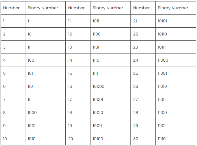 Computer Programming Binary system; Arithmetic and Logical Operations
