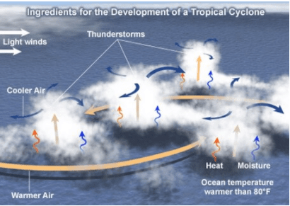 Temperate & Tropical Cyclones | Geography Optional for UPSC