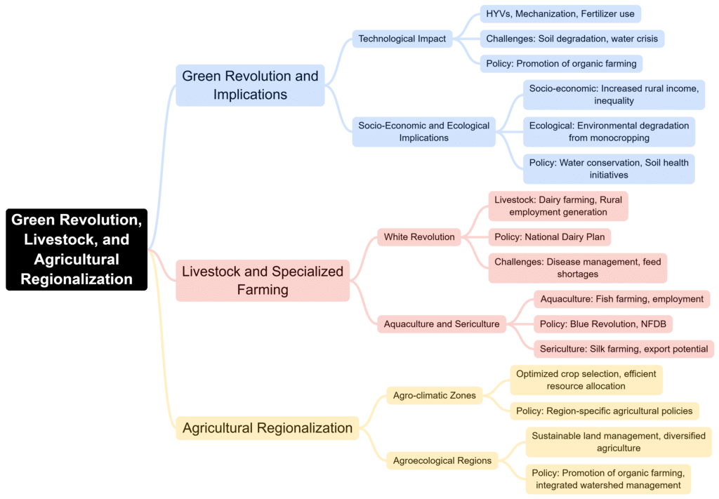 Mind Map: Agriculture | Geography Optional for UPSC