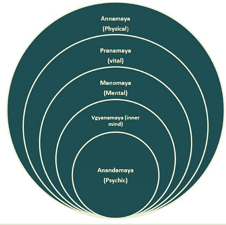 The Indian Approach to Personality | Psychology for UPSC Optional (Notes)