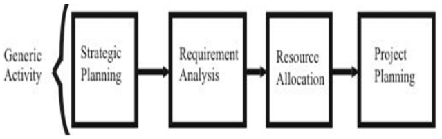 Information Systems Planning | Management Optional Notes for UPSC