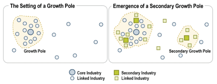 Growth Pole Theory