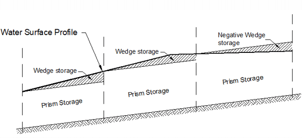 Basic Concepts and Equations