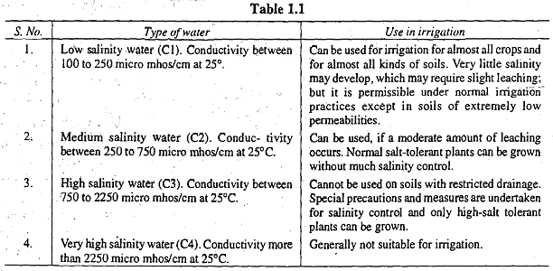 Quality of Irrigation Water | NABARD Grade A & Grade B Preparation - Bank Exams