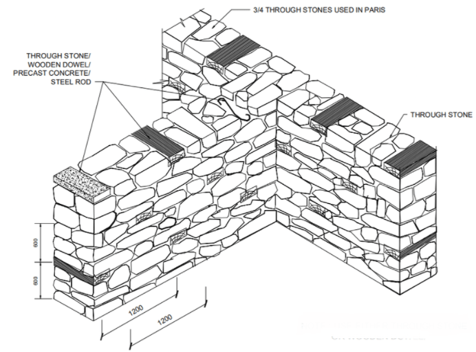 Masonry and its Types | Civil Engineering Optional for UPSC