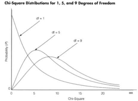 Chi-square and ANOVA | Management Optional Notes for UPSC