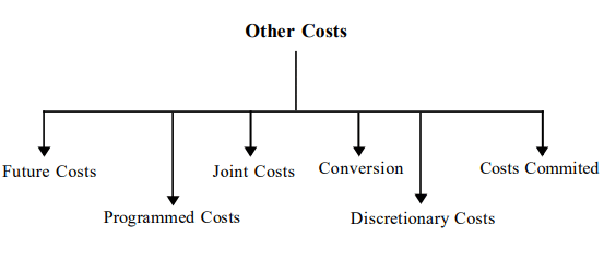 Cost Concepts | Commerce & Accountancy Optional Notes for UPSC
