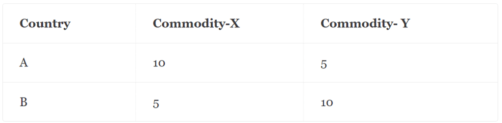Comparative Costs Theory: Assumptions and Criticisms | Economics Optional for UPSC