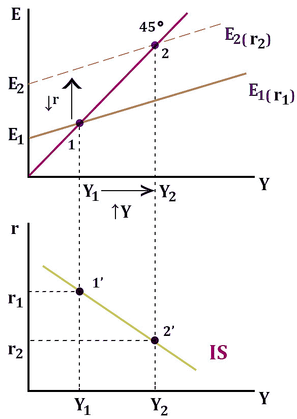 Approaches to Employment Income and Interest Rate Determination | Economics Optional for UPSC