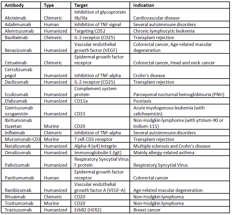 Immunology | Medical Science Optional Notes for UPSC