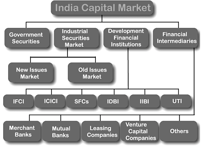 Recent Reforms in the Financial Sector | Management Optional Notes for UPSC