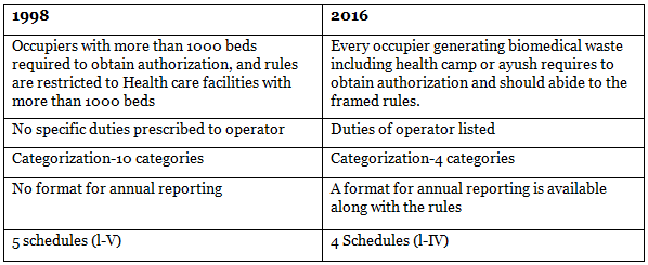 Health Care Waste | Medical Science Optional Notes for UPSC