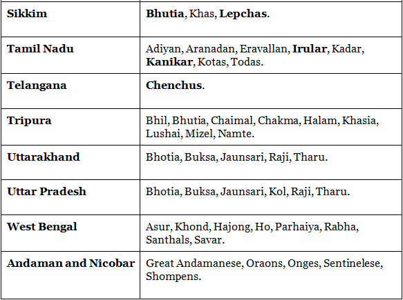Major Tribes, Tribal Areas & their Problems- 1 | Geography Optional for UPSC (Notes)