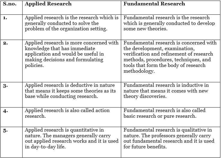 Fundamental versus applied research | Psychology for UPSC Optional (Notes)