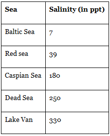 Temperature & Salinity of the Oceans | Geography Optional for UPSC