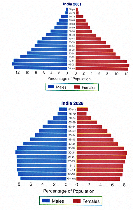 Population and Associated Issues | Geography Optional for UPSC (Notes)
