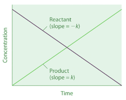 Integrated Rate Laws (Zeroth, First, and second order reactions ...