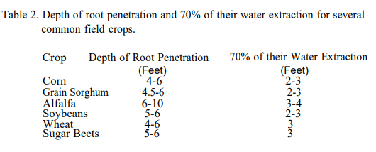 Use of Water by Plants | Agriculture Optional for UPSC