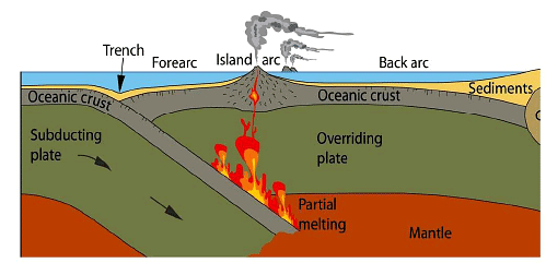 Island Arcs, Trenches | Geology Optional for UPSC