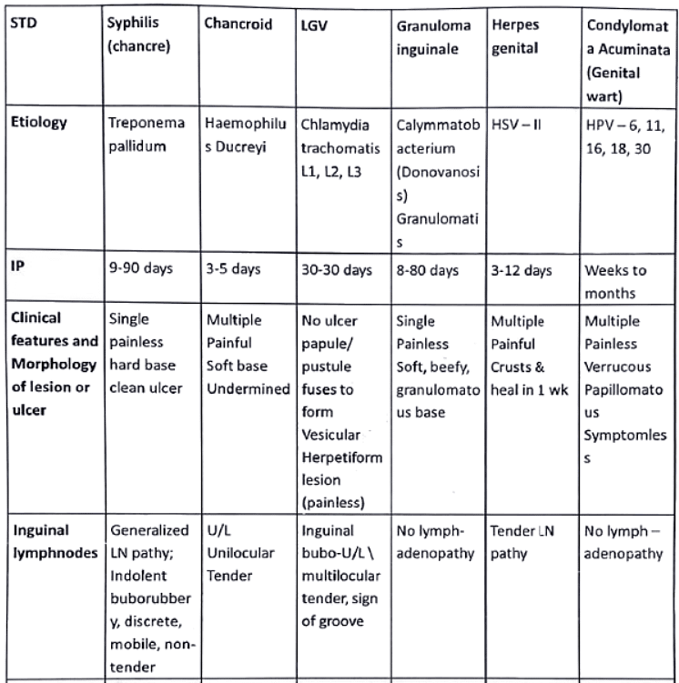 Leucorrhea and STDs | Medical Science Optional Notes for UPSC