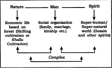 Nature-Man-Spirit Complex | Anthropology Optional for UPSC