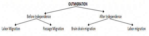 Migration (Inter-Regional, Intraregional & International) & Associated Problems | Geography Optional for UPSC (Notes)
