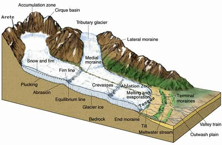 Development of Modern Landforms | Geography Optional for UPSC