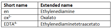 IUPAC Nomenclature of Coordination Complexes | Chemistry Optional Notes for UPSC