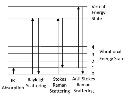 Raman Effect | Physics Optional Notes for UPSC