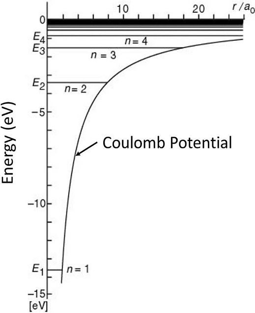 Schrödinger`s wave equation of the hydrogen atom