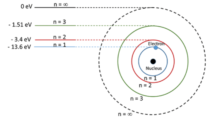 Ground and excited states of the hydrogen atom