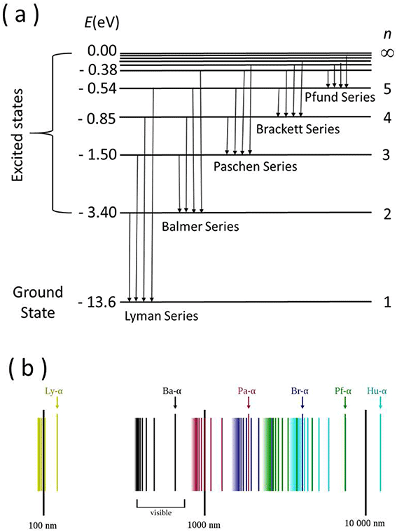 Spectra of the hydrogen atom