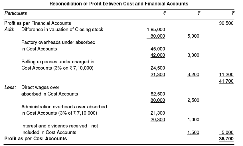 Cost Accounting: Reconciliation and Integration between Financial and Cost Accounts | Management Optional Notes for UPSC