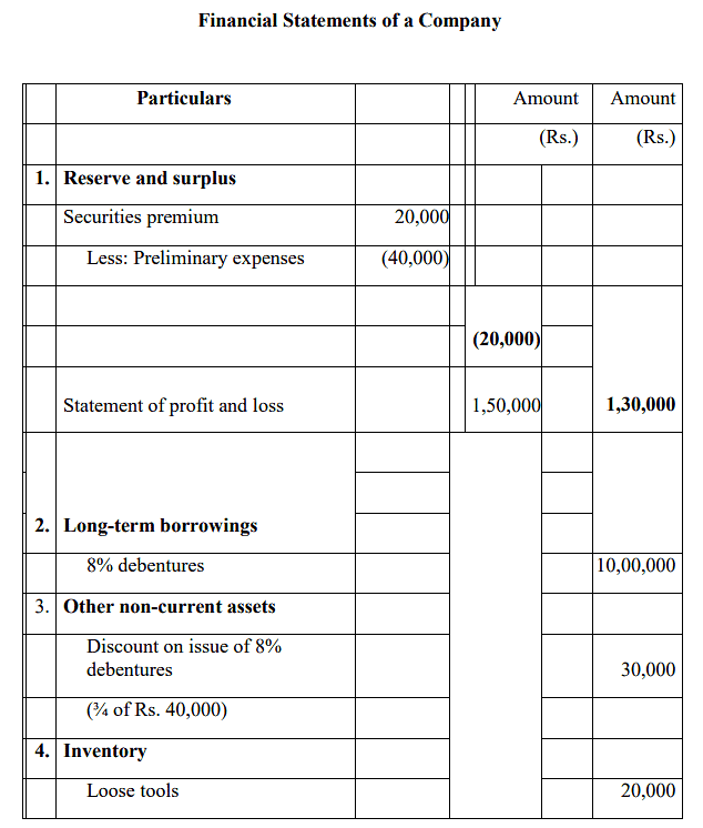Preparation and Presentation of Company Final Accounts | Commerce & Accountancy Optional Notes for UPSC