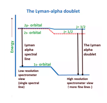 Hydrogen Fine Structure | Physics Optional Notes for UPSC