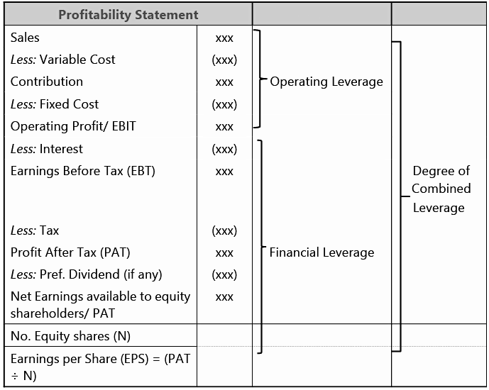 Financial and Operating leverage | Management Optional Notes for UPSC