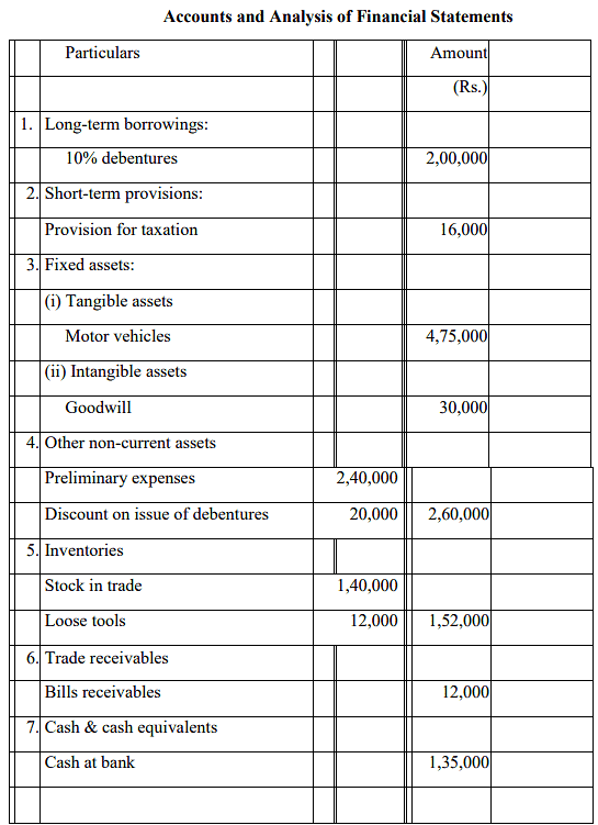 Preparation and Presentation of Company Final Accounts | Commerce & Accountancy Optional Notes for UPSC