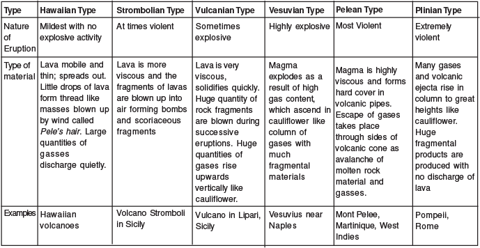 Volcanoes—Causes and Products | Geology Optional for UPSC