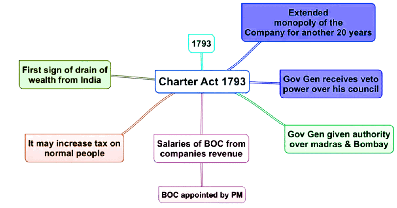 Charter Act of 1793 & 1813 | History Optional for UPSC