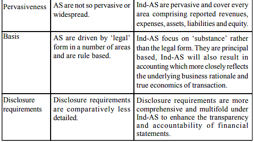 Accounting Standards | Commerce & Accountancy Optional Notes for UPSC