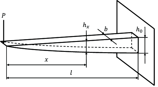 What is Beam of Uniform Strength? | Civil Engineering Optional for UPSC