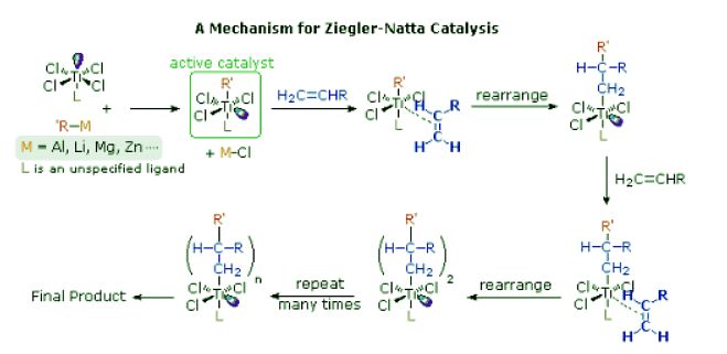 Ziegler–Natta Catalysts and Polymer Stereochemistry | Chemistry Optional Notes for UPSC