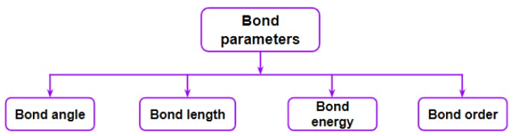 Classification of bond parameters