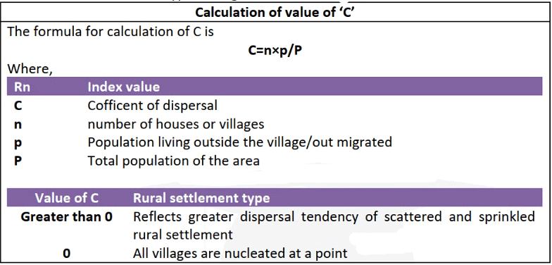 Types and Patterns of Rural Settlements | Geography Optional for UPSC