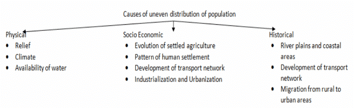 Growth, Distribution & Density of Population | Geography Optional for UPSC (Notes)