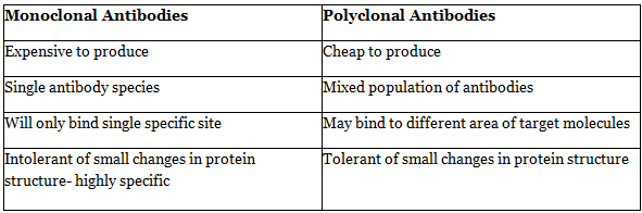 Assessment of Immune Function, Monoclonal Antibodies | Medical Science Optional Notes for UPSC