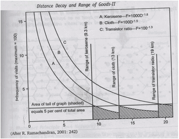 Central Place theories of Christaller & Losch | Geography Optional for UPSC