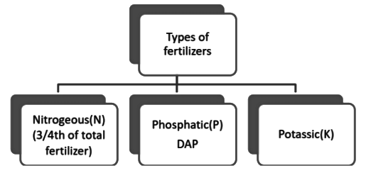 Fertilizer: Determinants of Agriculture | Agriculture Optional for UPSC