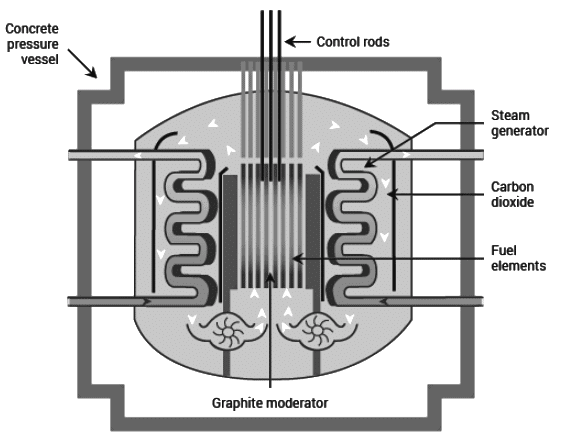 Nuclear Reactors | Physics Optional Notes for UPSC