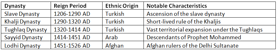 Delhi Sultanate - UPSC